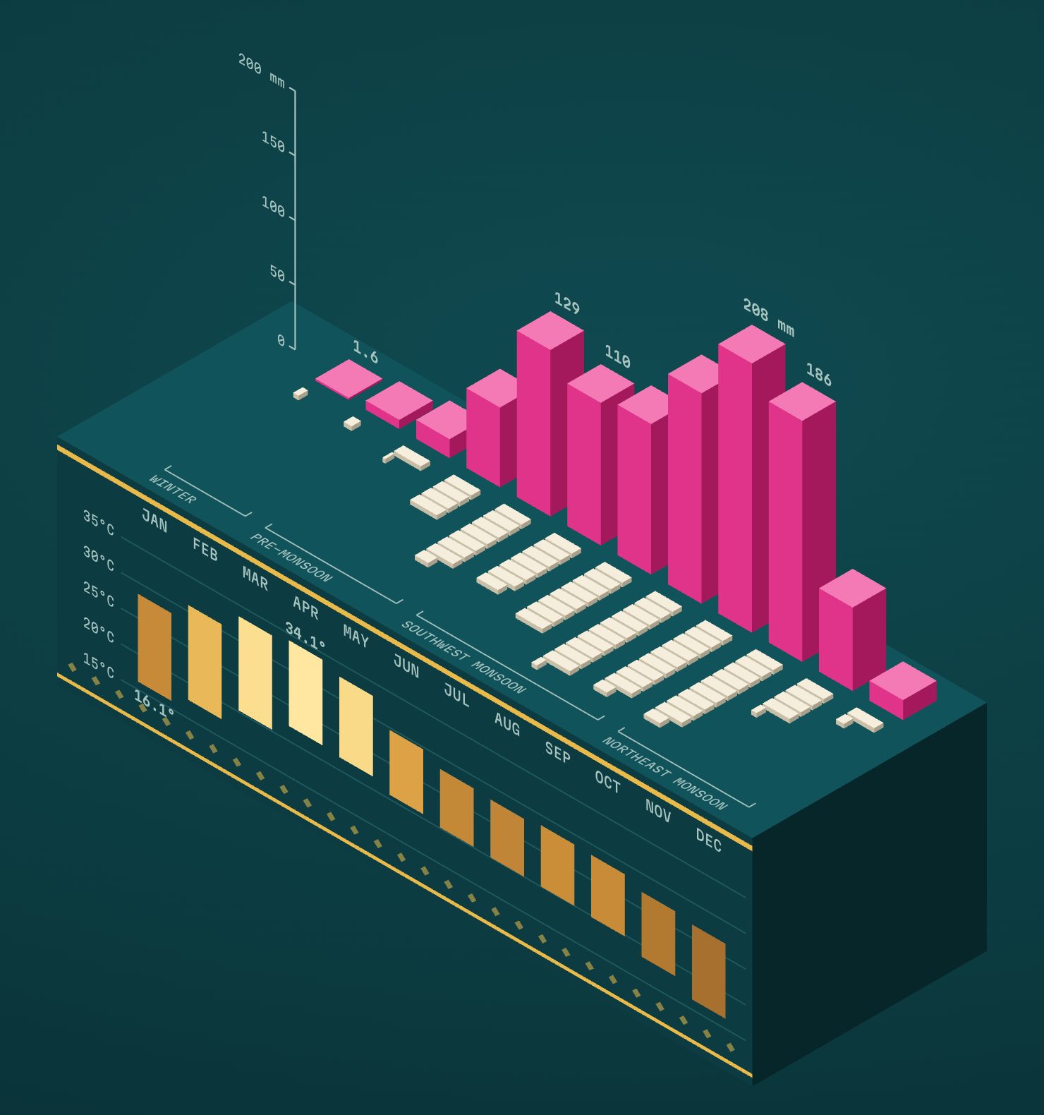 Isometric almanac on a teal plinth: pink rain-gauge columns for each month, cream tiles for rainy days, and gold temperature bars on the front face