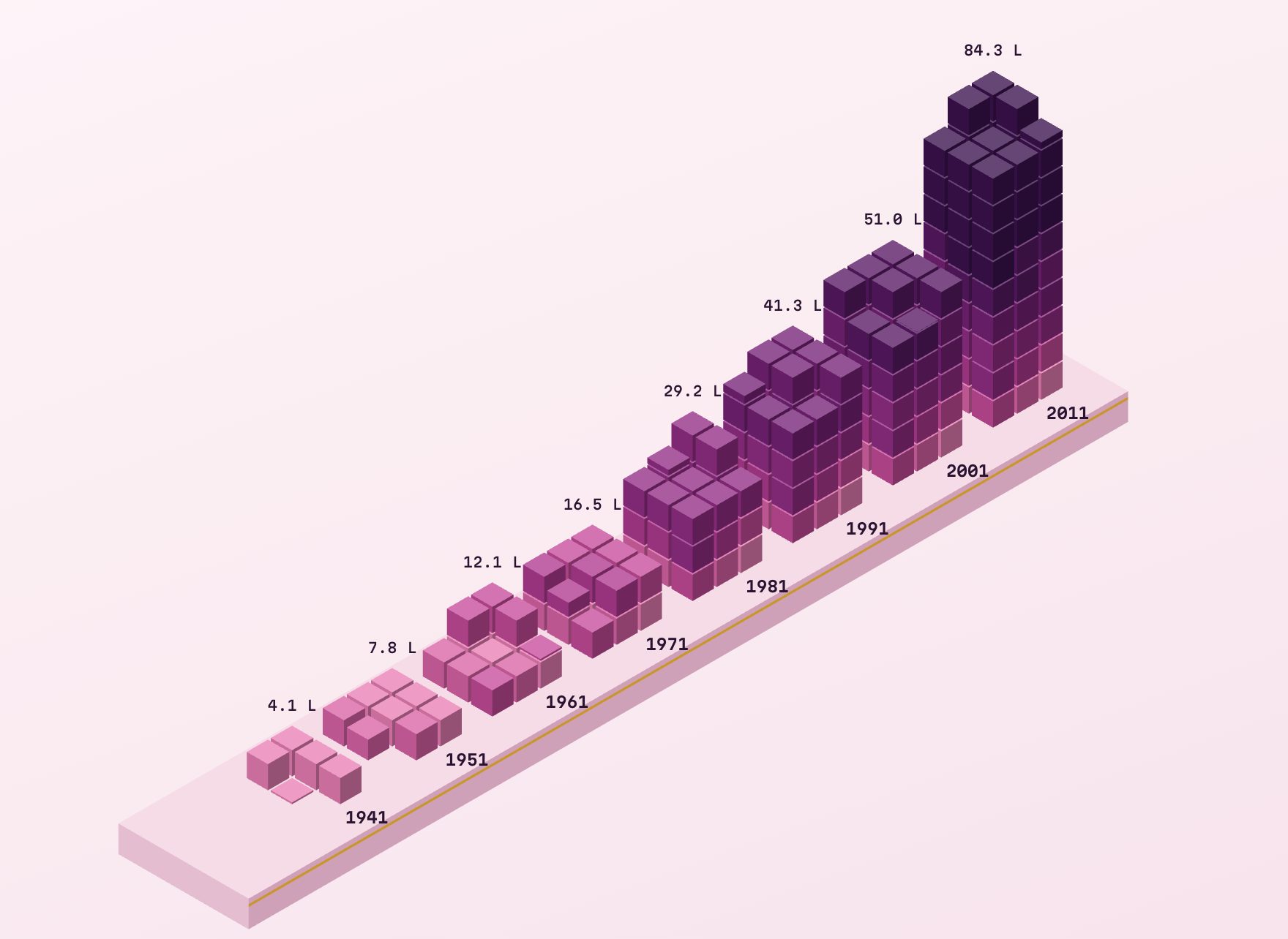 Eight isometric towers of pink-to-aubergine cubes rising toward the back, one per census from 1941 to 2011